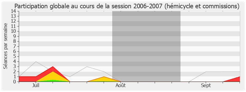 Participation globale-20062007 de Marc Laffineur