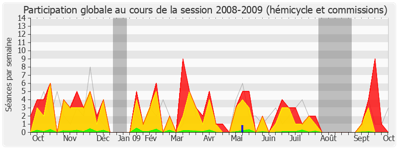 Participation globale-20082009 de Marc Laffineur