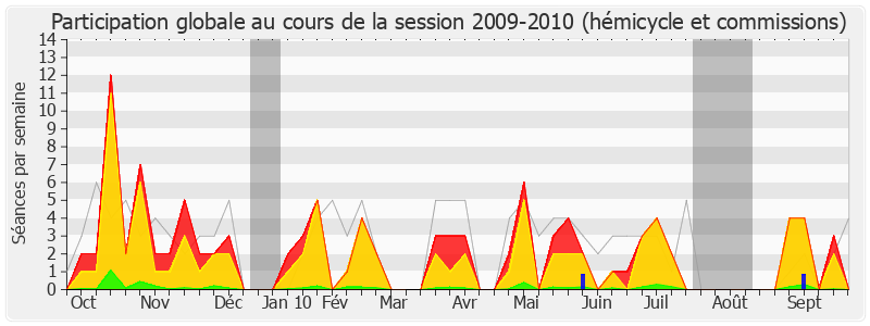 Participation globale-20092010 de Marc Laffineur