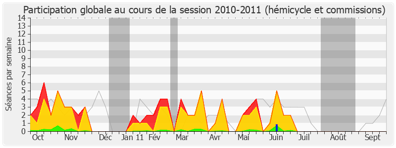 Participation globale-20102011 de Marc Laffineur