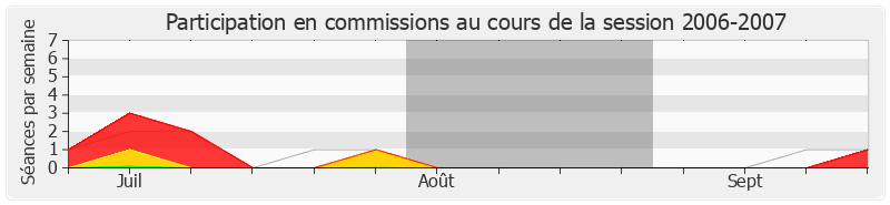 Participation commissions-20062007 de Marc Le Fur