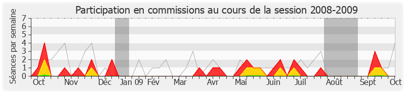 Participation commissions-20082009 de Marc Le Fur