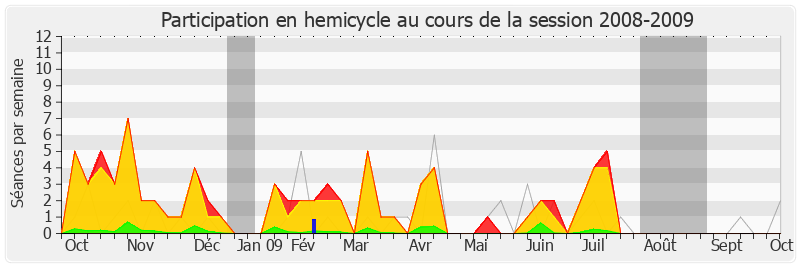 Participation hemicycle-20082009 de Marc Le Fur