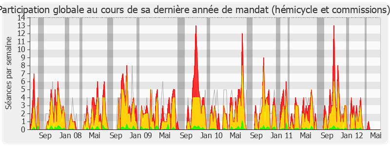 Participation globale-legislature de Marc Le Fur