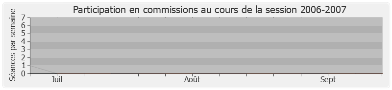 Participation commissions-20062007 de Marc-Philippe Daubresse