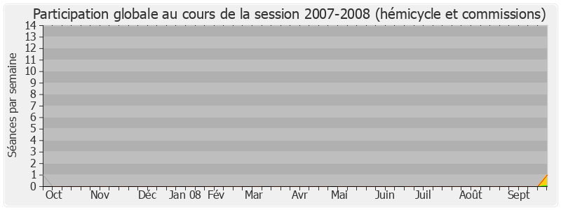 Participation globale-20072008 de Marc-Philippe Daubresse