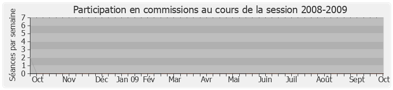 Participation commissions-20082009 de Marc-Philippe Daubresse