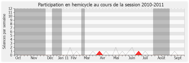 Participation hemicycle-20102011 de Marc-Philippe Daubresse
