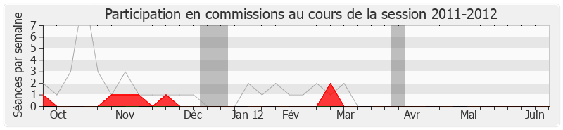 Participation commissions-20112012 de Marc-Philippe Daubresse