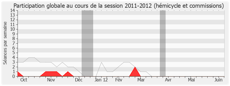 Participation globale-20112012 de Marc-Philippe Daubresse