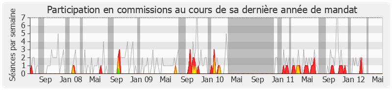 Participation commissions-legislature de Marc-Philippe Daubresse