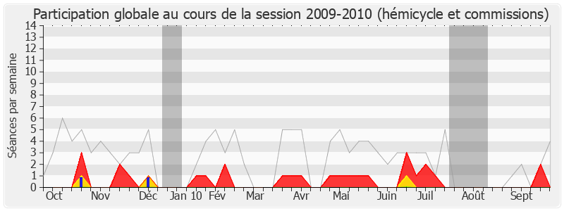 Participation globale-20092010 de Marc Vampa