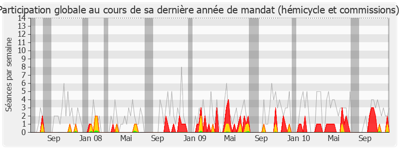 Participation globale-legislature de Marc Vampa