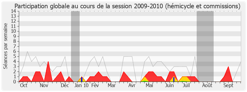 Participation globale-20092010 de Marcel Bonnot