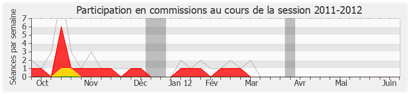 Participation commissions-20112012 de Marcel Bonnot