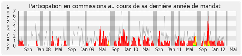 Participation commissions-legislature de Marcel Bonnot