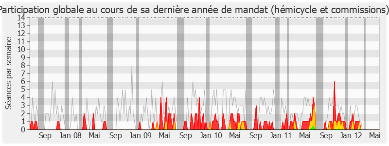 Participation globale-legislature de Marcel Bonnot