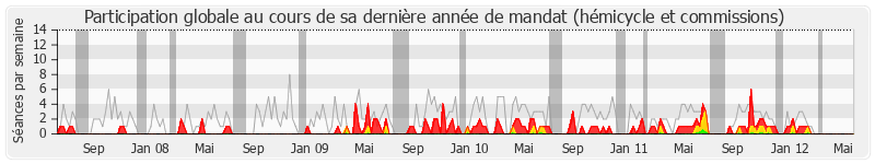 Participation globale-annee de Marcel Bonnot