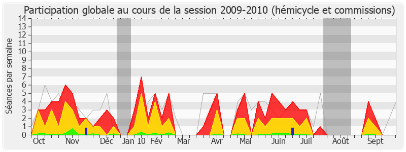 Participation globale-20092010 de Marcel Rogemont