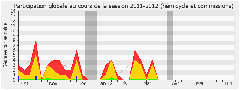 Participation globale-20112012 de Marcel Rogemont