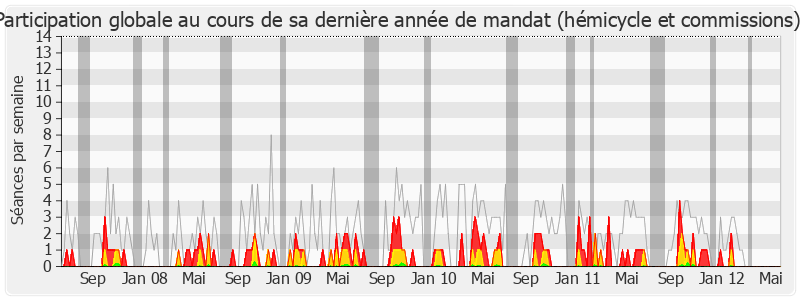 Participation globale-legislature de Marguerite Lamour