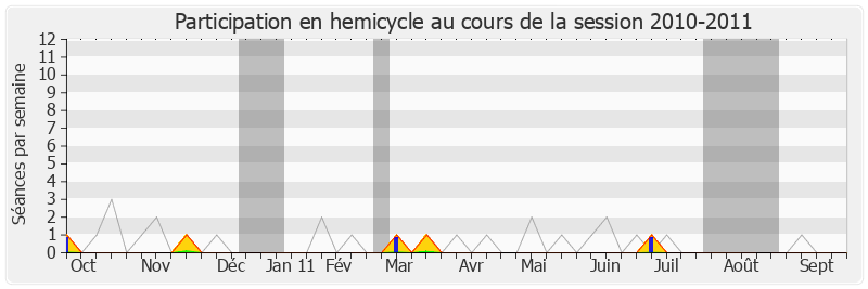 Participation hemicycle-20102011 de Marianne Dubois
