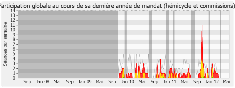 Participation globale-legislature de Marianne Dubois