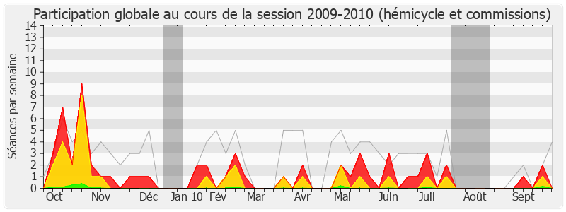 Participation globale-20092010 de Marie-Anne Montchamp