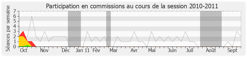 Participation commissions-20102011 de Marie-Anne Montchamp