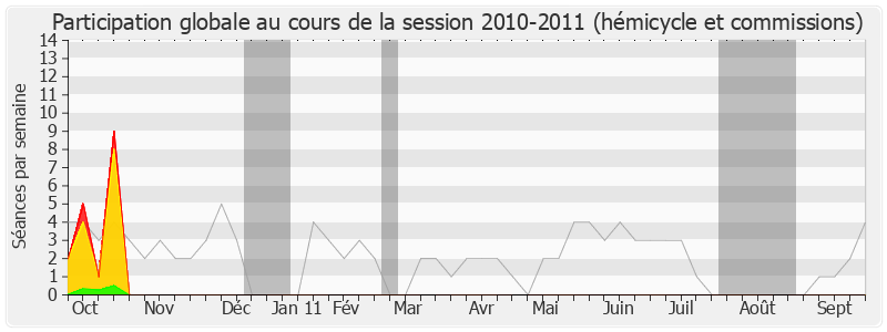 Participation globale-20102011 de Marie-Anne Montchamp