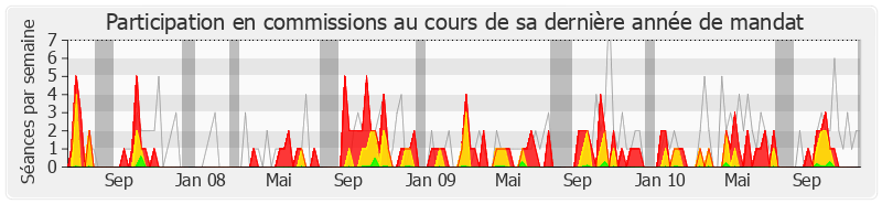 Participation commissions-legislature de Marie-Anne Montchamp