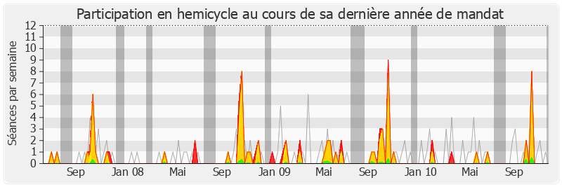 Participation hemicycle-legislature de Marie-Anne Montchamp