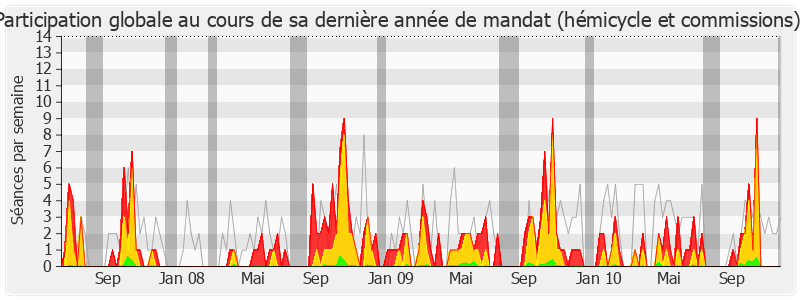 Participation globale-legislature de Marie-Anne Montchamp