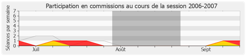 Participation commissions-20062007 de Marie-Christine Dalloz