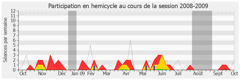 Participation hemicycle-20082009 de Marie-Christine Dalloz