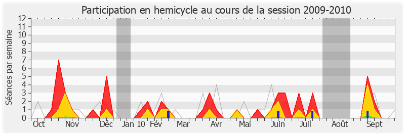 Participation hemicycle-20092010 de Marie-Christine Dalloz