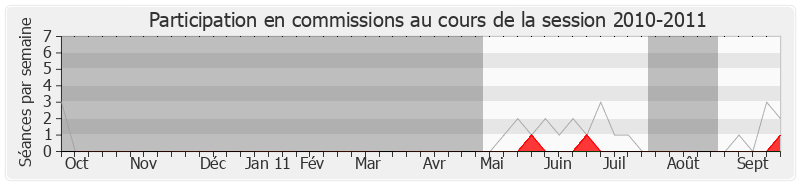 Participation commissions-20102011 de Marie-Claude Marchand