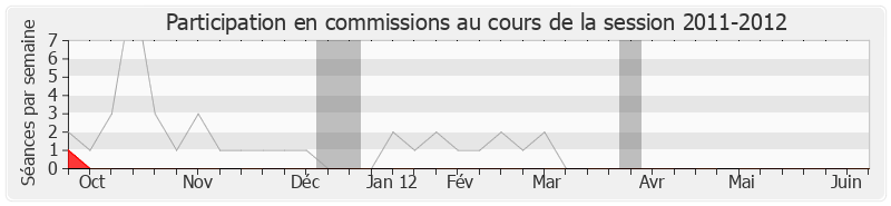 Participation commissions-20112012 de Marie-Claude Marchand