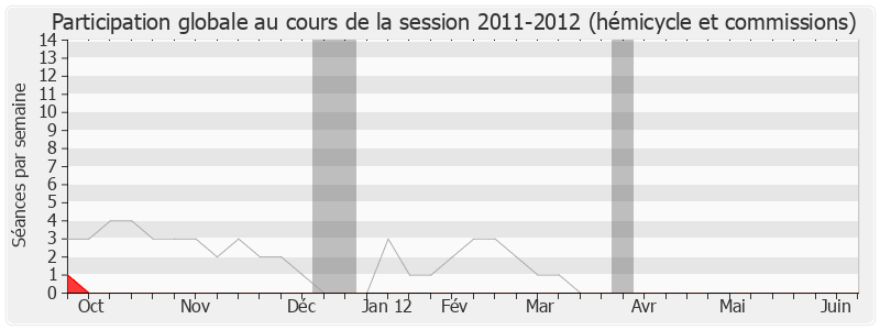 Participation globale-20112012 de Marie-Claude Marchand