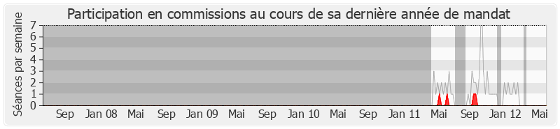 Participation commissions-legislature de Marie-Claude Marchand