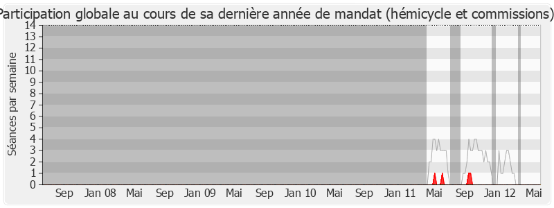 Participation globale-legislature de Marie-Claude Marchand