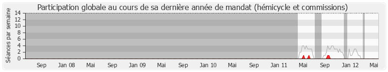 Participation globale-annee de Marie-Claude Marchand