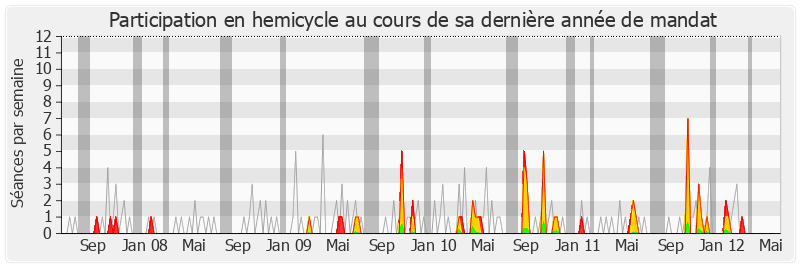 Participation hemicycle-legislature de Marie-Françoise Clergeau