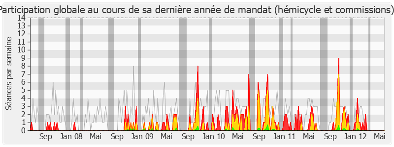 Participation globale-legislature de Marie-Françoise Clergeau