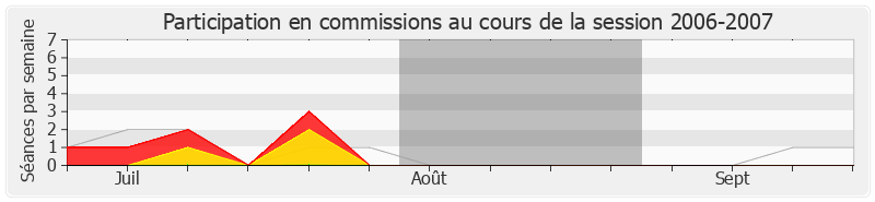 Participation commissions-20062007 de Marie-Françoise Pérol-Dumont