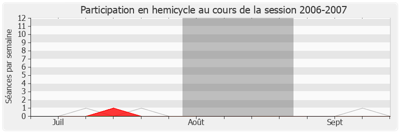 Participation hemicycle-20062007 de Marie-Françoise Pérol-Dumont
