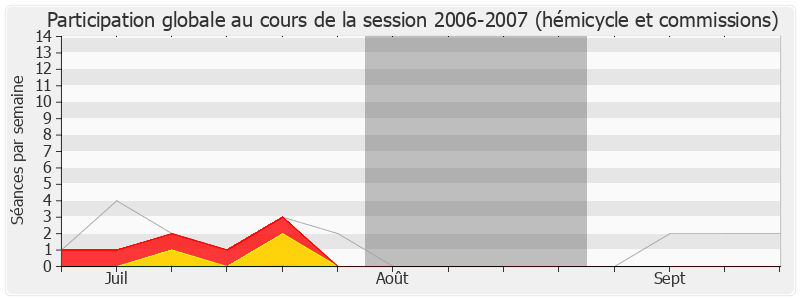 Participation globale-20062007 de Marie-Françoise Pérol-Dumont