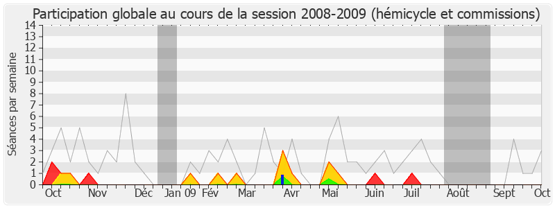 Participation globale-20082009 de Marie-Françoise Pérol-Dumont