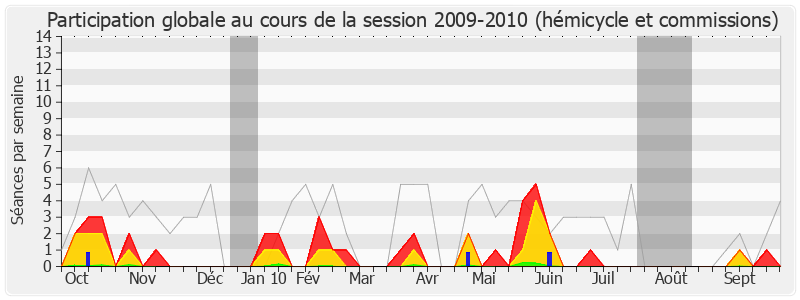 Participation globale-20092010 de Marie-Françoise Pérol-Dumont
