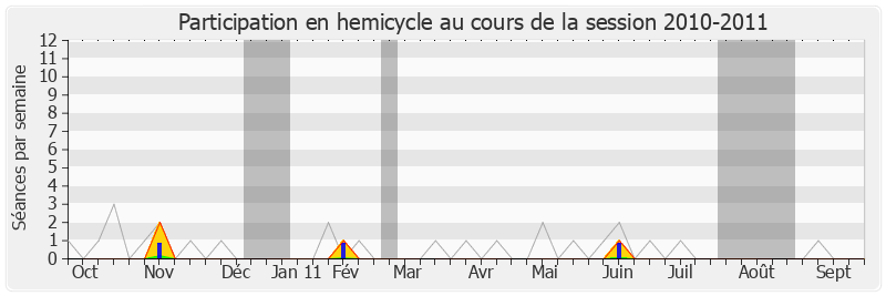 Participation hemicycle-20102011 de Marie-Françoise Pérol-Dumont